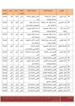 ‫المهمة‬     ‫الجنس‬         ‫الرتبة‬     ‫طبيعة‬           ‫الوضعية الحالية‬                     ‫الوضعية القديمة‬                      ‫القاضي‬
‫الجديدة‬                            ‫القضاء‬
‫قضائية‬          ‫ذكر‬        ‫ثانية‬     ‫عدلي‬          ‫قاضي تحقيق بابتدائية‬                    ‫مستشار دائ ة جنائية‬
                                                                                                  ‫ر‬                          ‫ي‬‫.93 على البحر‬
                                                                         ‫نابل‬                   ‫بابتدائية قرمبالية‬
‫قضائية‬          ‫ذكر‬        ‫ثانية‬     ‫عدلي‬                ‫مساعد أول وكيل‬            ‫مساعد وكيل عام بمحكمة‬                 ‫.04 م اد العوسجي‬
                                                                                                                                  ‫ر‬
                                                  ‫الجمهورية بابتدائية نابل‬                       ‫االستئناف نابل‬
‫قضائية‬          ‫ذكر‬        ‫اولى‬      ‫عدلي‬           ‫مساعد وكيل جمهورية‬                 ‫مساعد وكيل الجمهورية‬                    ‫.14 محمد كريم‬
                                                               ‫بابتدائية نابل‬                   ‫بابتدائية قرمبالية‬                 ‫بوليلة‬
‫قضائية‬          ‫ذكر‬        ‫اولى‬      ‫عدلي‬           ‫مساعد وكيل جمهورية‬                 ‫مساعد وكيل الجمهورية‬              ‫.24 كمال سفسافي‬
                                                               ‫بابتدائية نابل‬                   ‫بابتدائية قرمبالية‬
‫قضائية‬          ‫ذكر‬        ‫اولى‬      ‫عدلي‬        ‫قاضي االتمان والتصفية‬             ‫قاضي مقرر ع المحكمة‬
                                                                                           ‫بفر‬                               ‫.34 حاتم الف ادي‬
                                                                                                                               ‫ر‬
                                                               ‫بابتدائية نابل‬                    ‫العقارية بسليانة‬
‫قضائية‬         ‫انثى‬        ‫اولى‬      ‫عدلي‬                   ‫قاضي الضمان‬                ‫مساعد وكيل الجمهورية‬             ‫.44 فضيلة الخليفي‬
                                                 ‫االجتماعي بابتدائية نابل‬                       ‫بابتدائية جندوبة‬
‫قضائية‬         ‫انثى‬        ‫اولى‬      ‫عدلي‬       ‫قاضي المؤسسة بابتدائية‬                    ‫قاضي مقرر بابتدائية‬                ‫.54 نبيلة السبعي‬
                                                                         ‫نابل‬                            ‫القصرين‬
‫قضائية‬         ‫انثى‬        ‫اولى‬      ‫قاضي منفرد بابتدائية نابل عدلي‬                    ‫قاضي بابتدائية قرمبالية‬           ‫.64 وليد الديماسي‬
‫قضائية‬          ‫ذكر‬        ‫اولى‬      ‫عدلي‬          ‫ي‬‫قاضي السجل التجار‬                   ‫ي‬‫قاضي السجل التجار‬                   ‫.74 أحالم اللجمي‬
                                                               ‫بابتدائية نابل‬                   ‫بابتدائية قرمبالية‬
‫قضائية‬         ‫انثى‬        ‫اولى‬      ‫عدلي‬             ‫قاضي بابتدائية نابل‬              ‫قاضي بابتدائية سليانة‬                 ‫ي‬‫.84 امي ة العمر‬
                                                                                                                                    ‫ر‬
‫قضائية‬         ‫انثى‬        ‫اولى‬      ‫عدلي‬             ‫قاضي بابتدائية نابل‬                ‫قاضي بابتدائية قفصة‬                 ‫.94 ايناس خوجة‬
‫قضائية‬         ‫انثى‬        ‫اولى‬      ‫عدلي‬              ‫قاضي ابتدائية نابل‬              ‫قاض بالمحكمة العقارية‬                 ‫.05 كوثر الخليفي‬
‫قضائية‬         ‫انثى‬        ‫اولى‬      ‫عدلي‬              ‫قاضي ابتدائية نابل‬             ‫قاضي بابتدائية تونس 2‬              ‫.15 هاجر المؤدب‬
‫قضائية‬         ‫انثى‬        ‫اولى‬      ‫عدلي‬              ‫قاضي ابتدائية نابل‬                 ‫قاضي ع المحكمة‬
                                                                                                  ‫بفر‬                   ‫ي المعالوي‬‫.25 فوز‬
                                                                                              ‫العقارية المنستير‬
‫قضائية‬          ‫ذكر‬        ‫اولى‬      ‫عدلي‬             ‫قاضي بابتدائية نابل‬              ‫قاضي بابتدائية قرمبالية‬           ‫.35 فيصل الحزقي‬
‫قضائية‬          ‫ذكر‬        ‫اولى‬      ‫عدلي‬             ‫قاضي بابتدائية نابل‬              ‫قاضي بابتدائية قرمبالية‬          ‫ي‬‫.45 ثامر المستور‬
‫قضائية‬          ‫ذكر‬        ‫اولى‬      ‫عدلي‬             ‫قاضي بابتدائية نابل‬              ‫قاضي بابتدائية قرمبالية‬          ‫.55 رياض البرقاوي‬



‫ا ل ت ع ي ي ن ا ت ا ل ق ض ا ئ ي ة : ب ي ن ا ل ت د خ ل ا ل م ب ا ش ر ل ل س ل ط ة ا ل ت ن ف ي ذ ي ة وغ ي ا ب ا ل م ع ا ي ي ر‬                  ‫الصفحة 13‬
                                                                                                         ‫ا ل م وض وع ي ة‬
 