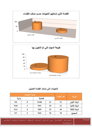 ‫القضاة الذين شملتهم التعيينات حسب صنف القضاء‬

                   ‫001‬                                   ‫87‬


                     ‫05‬
                                                                                                    ‫12‬
                         ‫0‬

                                            ‫القضاء العدلي‬

                                                                                           ‫القضاء اإلداري‬




                                                    ‫طبيعة المهام التي تم التعيين بها‬
                                                                ‫ّ‬

                                  ‫001‬
                                                                                           ‫48‬
                                   ‫08‬
                                   ‫06‬
                                   ‫04‬
                                                            ‫51‬
                                    ‫02‬
                                        ‫0‬

                                                 ‫مهام ذات طبيعة إداريّة‬
                                                                   ‫ّ‬
                                                                                 ‫مهام ذات طبيعة قضائيّة‬
                                                                                                   ‫ّ‬




                                                ‫التعيينات التي شملت القضاة العدليين‬

                                        ‫صبغة التعيينات‬
                                                                                                ‫عدد القضاة‬                    ‫الدرجة‬
                         ‫إدارية‬                                   ‫قضائية‬
                   ‫1%‬                       ‫1‬                    ‫111%‬            ‫13‬                 ‫13‬                 ‫الرتبة األولى‬
                  ‫11%‬                       ‫1‬                    ‫17%‬             ‫11‬                 ‫11‬                 ‫الرتبة الثانية‬
                  ‫11%‬                       ‫6‬                    ‫77%‬             ‫23‬                 ‫43‬                 ‫الرتبة الثالثة‬
                   ‫8%‬                       ‫1‬                    ‫37%‬             ‫18‬                 ‫78‬                    ‫ع‬‫المجمو‬


‫ا ل ت ع ي ي ن ا ت ا ل ق ض ا ئ ي ة : ب ي ن ا ل ت د خ ل ا ل م ب ا ش ر ل ل س ل ط ة ا ل ت ن ف ي ذ ي ة وغ ي ا ب ا ل م ع ا ي ي ر‬              ‫الصفحة 43‬
                                                                                                            ‫ا ل م وض وع ي ة‬
 