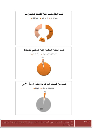 ‫نسبة النقل حسب رتبة القضاة المعنيين بها‬
                                                  ‫الرتبة الثالثة‬    ‫الرتبة الثانية‬    ‫الرتبة االولى‬




                                                        ‫%04‬
                                                                                     ‫%64‬




                                                                   ‫%41‬




                                   ‫نسبة القضاة العدليين الذين شملتهم التعيينات‬
                                                    ‫جملة القضاة‬       ‫القضاة الذين شملتهم الحركة‬

                                                                    ‫%4‬




                               ‫نسبة من شملتهم الحركة من قضاة الرتبة االولى‬
                                                         ‫الحركة‬      ‫جملة قضاة الرتبة االولى‬

                                                                         ‫%4‬




                                                                   ‫%69‬




‫ا ل ت ع ي ي ن ا ت ا ل ق ض ا ئ ي ة : ب ي ن ا ل ت د خ ل ا ل م ب ا ش ر ل ل س ل ط ة ا ل ت ن ف ي ذ ي ة وغ ي ا ب ا ل م ع ا ي ي ر‬   ‫الصفحة 83‬
                                                                                                         ‫ا ل م وض وع ي ة‬
 