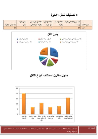 ‫ة‬
                                                                                      ‫‪ ‬تصنيف للنقل األخير‬
                          ‫الحاق وانهاء‬         ‫نقلة من وظيفة الى‬     ‫نقلة مع تجريد‬        ‫نقلة مع اسناد‬     ‫نقلة من وظيفة الى وظيفة‬
 ‫نقلة بنفس الوظيفة‬               ‫الحاق‬          ‫وظيفة جديدة اعلى‬           ‫من وظيفة‬               ‫وظيفة‬                          ‫نوعية النقلة جديدة‬
                ‫02‬                    ‫7‬                       ‫11‬                  ‫7‬                   ‫8‬                            ‫العدد 61‬


                                                                             ‫جدول النقل‬
                          ‫نقلة بنفس الوظيفة‬                     ‫الحاق و انهاء الحاق‬                    ‫نقلة من وظيفة الى وظيفة جديدة اعلى‬
                          ‫نقلة مع تجريد من وظيفة‬                ‫نقلة مع اسناد وظيفة‬                    ‫نقلة من وظيفة الى وظيفة جديدة‬




                                                                   ‫%32‬
                                                                                       ‫%92‬


                                                               ‫%21‬
                                                                                        ‫%01‬
                                                                     ‫%01‬
                                                                               ‫%61‬




                                               ‫جدول مقارن لمختلف أنواع النقل‬


                     ‫52‬


                     ‫02‬


                     ‫51‬


                     ‫01‬


                      ‫5‬


                      ‫0‬
                               ‫نقلة بنفس‬      ‫نقلة مع تجريد نقلة من وظيفة الحاق و انهاء‬      ‫نقلة من وظيفة نقلة مع اسناد‬
                               ‫الوظيفة‬            ‫الحاق‬     ‫من وظيفة الى وظيفة جديدة‬             ‫وظيفة‬     ‫الى وظيفة جديدة‬
                                                                 ‫اعلى‬




‫ا ل ت ع ي ي ن ا ت ا ل ق ض ا ئ ي ة : ب ي ن ا ل ت د خ ل ا ل م ب ا ش ر ل ل س ل ط ة ا ل ت ن ف ي ذ ي ة وغ ي ا ب ا ل م ع ا ي ي ر‬                        ‫الصفحة 24‬
                                                                                                                ‫ا ل م وض وع ي ة‬
 