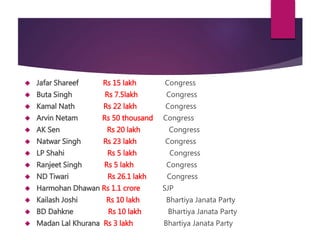  Jafar Shareef Rs 15 lakh Congress 
 Buta Singh Rs 7.5lakh Congress 
 Kamal Nath Rs 22 lakh Congress 
 Arvin Netam Rs 50 thousand Congress 
 AK Sen Rs 20 lakh Congress 
 Natwar Singh Rs 23 lakh Congress 
 LP Shahi Rs 5 lakh Congress 
 Ranjeet Singh Rs 5 lakh Congress 
 ND Tiwari Rs 26.1 lakh Congress 
 Harmohan Dhawan Rs 1.1 crore SJP 
 Kailash Joshi Rs 10 lakh Bhartiya Janata Party 
 BD Dahkne Rs 10 lakh Bhartiya Janata Party 
 Madan Lal Khurana Rs 3 lakh Bhartiya Janata Party 
 