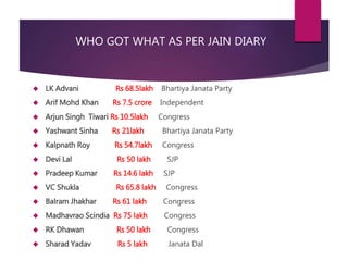 WHO GOT WHAT AS PER JAIN DIARY 
 LK Advani Rs 68.5lakh Bhartiya Janata Party 
 Arif Mohd Khan Rs 7.5 crore Independent 
 Arjun Singh Tiwari Rs 10.5lakh Congress 
 Yashwant Sinha Rs 21lakh Bhartiya Janata Party 
 Kalpnath Roy Rs 54.7lakh Congress 
 Devi Lal Rs 50 lakh SJP 
 Pradeep Kumar Rs 14.6 lakh SJP 
 VC Shukla Rs 65.8 lakh Congress 
 Balram Jhakhar Rs 61 lakh Congress 
 Madhavrao Scindia Rs 75 lakh Congress 
 RK Dhawan Rs 50 lakh Congress 
 Sharad Yadav Rs 5 lakh Janata Dal 
 