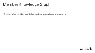 Member Knowledge Graph
A central repository of information about our members
 