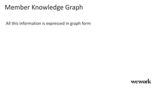 Member Knowledge Graph
All this information is expressed in graph form
 