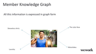 Member Knowledge Graph
All this information is expressed in graph form
Sleeveless shirts
Laundry
The color blue
Motorbikes
 