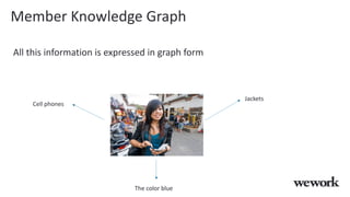 Member Knowledge Graph
All this information is expressed in graph form
Cell phones
Jackets
The color blue
 