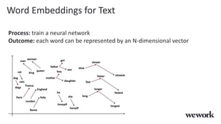 Word Embeddings for Text
Process: train a neural network
Outcome: each word can be represented by an N-dimensional vector
 