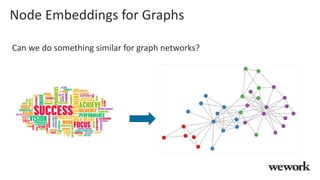 Node Embeddings for Graphs
Can we do something similar for graph networks?
 