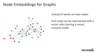 Node Embeddings for Graphs
Instead of words we have nodes
Each node can be represented with a
vector after training a neural
network model
 