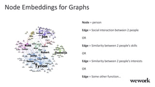 Node Embeddings for Graphs
Node = person
Edge = Social interaction between 2 people
OR
Edge = Similarity between 2 people’s skills
OR
Edge = Similarity between 2 people’s interests
OR
Edge = Some other function…
 