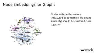 Node Embeddings for Graphs
Nodes with similar vectors
(measured by something like cosine
similarity) should be clustered close
together
 
