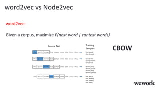 word2vec vs Node2vec
word2vec:
Given a corpus, maximize P(next word | context words)
CBOW
 