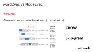 word2vec vs Node2vec
word2vec:
Given a corpus, maximize P(next word | context words)
CBOW
Skip-gram
 