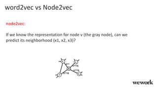 word2vec vs Node2vec
node2vec:
If we know the representation for node v (the gray node), can we
predict its neighborhood (x1, x2, x3)?
 