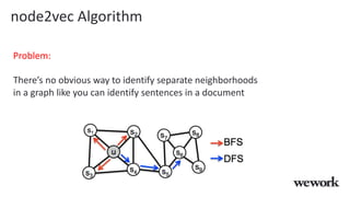 node2vec Algorithm
Problem:
There’s no obvious way to identify separate neighborhoods
in a graph like you can identify sentences in a document
 