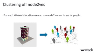 Clustering off node2vec
For each WeWork location we can run node2vec on its social graph…
 
