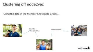 Clustering off node2vec
Using the data in the Member Knowledge Graph…
Laundry
The color blue
The color blue
 