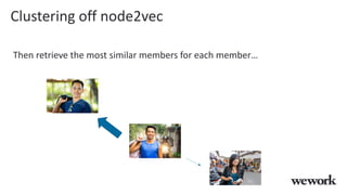 Clustering off node2vec
Then retrieve the most similar members for each member…
 