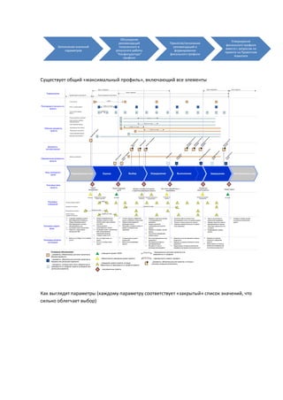 Обсуждение
                                                                                                                                                                                                                                                                                                                                       Утверждение
                                                                                                                      рекомендаций                                                                                              Принятие/оклонение
                                                                                                                                                                                                                                                                                                                                    финального профиля
                   Заполнение значений                                                                                полученного в                                                                                               рекомендаций и
                                                                                                                                                                                                                                                                                                                                   вместе с запросом на
                       параметров                                                                                   результате работы                                                                                              формирование
                                                                                                                                                                                                                                                                                                                                   проекта на Проектном
                                                                                                                     "Конфигуратора"                                                                                            финального профиля
                                                                                                                                                                                                                                                                                                                                         Комитете
                                                                                                                         профиля




Существует общий «максимальный профиль», включающий все элементы
                                                                                      Проект планируется                                                                                                                                                                                     Проект завершается                                      Проект завершен

                                                                                                                                         Проект утвержден
     Терминология
                                 Прорабатывается идея проекта                         Проект инициирован/ выполняется



                                                                                                     1 месяц
                                 Отчет для ПК



Регулярная отчетность по         Отчет о статусе проекта
                                                                                             2 недели или чаще

        проекту
                                                                                          1 неделя
                                 Отчет членов команды
                                 проекта



                                 Реестр вопросов и поручений                                                                                                                        1 неделя

                                 Реестр рисков и проблем
                                 (Матрица рисков)
                                                                                                                                                                             1 месяц или чаще
                                 План персонала проекта

                                                                                                                                                2 недели или чаще
                                  Календарный план проекта
   Рабочие документы
                                                                                                                                                                                             1 месяц или чаще
                                                                                      е




        проекта
                                                                                   кт




                                  Финансовый план проекта
                                                                                 ое
                                                                               пр
                                                                              ео




                                  Реестр изменений проекта
                                                                            ни
                                                                         ле
                                                                      ом




                                 Матрица ответственности
                                                                    ед
                                                                   Ув




                                                                                                                                                                                                                                                                                         по




                                                                                                                                                                                                                                                                                         по
                                                                                                                                                                                                                                                                                         по
                                                                                                                                                                                                    м




                                                                                                                                                                                                                                                                                       ы
                                                                                                                                                                                                  ле




                                                                                                                                                                                                                                                                                       ы
                                                                                                                                                                                                                                                                                       ы




                                                                                                                                                                                                                                                                                     кт




                                                                                                                                                                                                                                                                                    кт
                                                                                                                                                                                                                                                                                    кт
                                                                                                                                                                                                те
                                                                                                                                                               на




                                                                                                                                                                                                                                                                                                                                            по
                                                                                                                                                                                                                                                                                  еа




                                                                                                                                                                                                                                                                                  еа
                                                                                                                                                                                                                                                                                 еа
                                                                                                                                                                                              ни
                                                                                                                                                              в




                                                                                                                                                                                т




                                                                                                                                                                                                                                                                                                                                          ы
                                                                                                                                                                                                                                                                            м ны




                                                                                                                                                                                                                                                                            м ны
                                                                                                                                                                              че
                                                                                                                                                            то




                                                                                                                                                                                            ол




                                                                                                                                                                                                                                                                                ы




                                                                                                                                                                                                                                                                                                                                       кт
                                                                                                                                                                                                                                                                  м н
                                                                                                                                                                             от
                                                                                                                                                          ен




                                                                                                                                                                                                                                                                         р а оч
                                                                                                                                                                                          сп




                                                                                                                                                                                                                                                                         ра оч
                                                                                                                                                                                                                                                                ра оч




                                                                                                                                                                                                                                                                                                                                      м а
                                                                                                                                                        у ум




                                                                                                                                                                              й



                                                                                                                                                                                        си




                                                                                                                                                                                                                                                                                                                                    ра е
                                                                                                                                                                                                                                                                       во ут




                                                                                                                                                                                                                                                                       во ут
                                                                                                                                                                                                                                                              во ут




                                                                                                                                                                                                                                                                                                                                  во ны
                                                                                                                                                                            ны
                                                                                                                                                      пк ок




                                                                                                                                                                                                                                                                    го еж




                                                                                                                                                                                                                                                                    го е ж
                                                                                                                                                                                                                                                           го еж
                                                                                                                                                                                         р




                                                                                                                                                                                                                                                                                                                                го ль
                                                                                                                                                                          оч
                                                                                                                                                    ку д




                                                                                                                                                                                      во




                                                                                                                                                                                                                                                                  до ром




                                                                                                                                                                                                                                                                  до ом
                                                                                                                                                                                                                                                         до ром
                                                                                                                                                  за акет




                                                                                                                                                                        ен




                                                                                                                                                                                                                                                                                                                              до ина
                                                                                                                                                                                    го




                                                                                                                                                                                                                                                                     Пр
                                                                                                                                                                                                                                                                     П
                                                                                                                                                                     Оц




                                                                                                                                                                                  До




                                                                                                                                                                                                                                                            П
       Документы




                                                                                                                                                                                                                                                                                                                                 Ф
                                                                                                                                                     П




     контрактования




                                                                                                                                                                                                                                                                                                  ов
                                                                                                                                                                                                                                                                                               атт
                                                                                                                                                                                                                                                                                              ль




                                                                                                                                                                                                                                                                                                                         ов
                                                                                                                                                                                                                                                                                            зу




                                                                                                                                                                                                                                                                                                                      ат
                                                                                                                                             я




                                                                                                                                                                                                                                                                                                                                                 по
                                                                                                                                                                                                                                                                                          ре




                                                                                                                                                                                                                                                                                                                        т
                                                                                                                                           ни




                                                                                                                                                                                                                                 а




                                                                                                                                                                                                                                                                                                                     ль
                                                                                                                                                                                                                                кт




                                                                                                                                                                                                                                                                                                                                                 т
                                                                                                                                                                                                                                                                                        и
                                                                                                                                            а




                                                                                                                                                                                                                                                                                                                                              че
                                                                                                                                                                                                                                                                                                                   зу
                                                                                                                                         рж




                                                                                                                                                                                                                                                                                        мк
                                                                                                                                                                                                                              ое




                                                                                                                                                                                                                                                т о ки




                                                                                                                                                                                                                                                                                                                                            от
                                                                                                                                                                                                                                                                                                                 ре
                                                                                                                                        кт




                                                                                                                                                                                                                           пр




                                                                                                                                                                                                                                              та е м




                                                                                                                                                                                                                                                                                      ие
                                                                                                                                       де
                                                                                                                                     ое




                                                                                                                                                                                                                                                                                                                                       кт й
                                                                                                                                                                                                                                                                                                           кт ие
                                                                                                                                                                                                                                                   в




                                                                                                                                                                                                                                                                                   пр
                                                                                                                                    со




                                                                                                                                                                                                                                            ль и
                                                                                                                                                                                                                            т




                                                                                                                                                                                                                                                                                                                                    о е вы
                                                                                                                                   пр




                                                                                                                                                                                                                          ор




                                                                                                                                                                                                                                         зу пр
                                 Запрос на изменение




                                                                                                                                                                                                                                                                                                         ое ан
                                                                                                                                                                                                                                                                                  ы
                                                                                                                            кт ие




                                                                                                                                                                                                                                                                                                                                  пр того
                                                                                                                                                                                                                        сп
                                                                                                                                на




                                                                                                                                                                                                                                                                                                       пр пис
                                                                                                                                                                                                                                       ре лан




                                                                                                                                                                                                                                                                                                             а




                                                                                                                                                                                                                                                                                                                                         у
                                                                                                                                                                                                                                                                                ол
                                                                                                                          ое ан




Официальные документы


                                                                                                                                                                                                                     Па
                                                                                                                      ос




                                                                                                                                                                                                                                                                              ок
                                                                                                                        пр пис
                                                                                                                              а




                                                                                                                                                                                                                                                                                                         О
                                                                                                                                                                                                                                          П




                                                                                                                                                                                                                                                                                                                                    И
                                                                                                                    пр




                                                                                                                                                                                                                                                                              от
                                                                                                                          О




                                                                                                                                                                                                                                                                            Пр
                                                                                                                  За




       проекта




    Фазы жизненного
         цикла
                                    Предпроектный этап                                       Оценка                                             Выбор                                          Определение                                Выполнение                                                   Завершение                                        Постпроектный этап




     Ключевые вехи
        проекта                                                     Проект                                      Проект утвержден                                                                                                                                             Результаты
                                                                                                                                                       Выбран оптимальный вариант                               Все планы разработаны и                                                                                          Проект закрыт
                                                                 инициирован                                         на ПК                                                                                                                                                 проекта приняты
                                                                                                                                                      (стратегия) реализации проекта                                  акцептованы



                                                                            Совещание по запуску                                                                    Конкурсная Стартовое совещание с              ПК блока/ УК                                            Комиссия по приемке
                                                                ПК блока                                         ПК ОКОИ                                                                                                                                                                                                           ПК ОКОИ
                                                                              проекта (Kick-off)                                                                     комиссия      подрядчиками                     проекта                                                   результатов

                                                                                          1 неделя
       Ключевые            Встречи команды проекта
       совещания
                           Заседания УК проекта                                                                                                                             2 месяца или чаще


                                                                        1 месяц или чаще
                           Интеграционные встречи

                           Встречи группы                                                   2 недели или чаще
                           управления проектом

                                Стартовать проработку проекта                    Провести предварительную                     Уточнить границы и содержание                          Оформить и заключить контракт              Выполнить работы согласно плану                          Закрыть все договора по                                 Отследить и оценить выгоды,
                                Идентифицировать Владельца,                       проработку проекта по всем                    проекта, требования к результатам                       с поставщиками (если                       Контролировать статус и отклонения проекта                проекту (если применимо)                                 полученные по результатам
                                 Лидера, Менеджера проекта                         аспектам (цели, сроки, финансы,              Провести анализ вариантов                               применимо)                                 Получить и принять результаты проекта                    Передать результаты проекта                              проекта
                                Идентифицировать основных                         участники)                                    реализации проекта                                     Провести детальное                         Подписать промежуточные акты по проекту                   заинтересованным сторонам
  Ключевые задачи                заинтересованных лиц                             Оценить выгоды и                             Подготовить и провести конкурс по                       планирование всех аспектов                  (если применимо)                                         Подготовить финальный отчет
                                Согласовать проект внутри блока                   целесообразность проекта                      выбору поставщиков (если                                проекта                                                                                               по проекту
       фазы
                                Известить о старте проекта                       Согласовать проект с центральным              применимо)                                             Оформить и утвердить Паспорт                                                                         Расформировать команду
                                 центральный PMO                                   PMO, блоком финансов,                                                                                 проекта                                                                                               проекта
                                                                                   владельцами ресурсов                                                                                 Окончательно сформировать
                                                                                  Утвердить проект на ПК                                                                                команду проекта
                                Делал ли кто-нибудь что-то подобное              Кто и что будет влиять на                    Что можно взять из других                              Все ли заинтересованные лица               Известили ли нас про изменения в смежных               Извещены ли смежные
  Ключевые вопросы               до нас?                                           проект?                                       активностей?                                            определены?                                 активностях?                                            активности о завершении
     интеграции                                                                   На кого и что будет влиять                   Можно ли консолидировать                               Все связанные активности                   Извещены ли смежные активности о наших                  проекта?
                                                                                   проект?                                       закупки?                                                идентифицированы?                           изменениях?                                            Предоставлены ли смежным
                                                                                                                                                                                        Все работы и точки по                      Предоставлены ли смежным активностям                    активностям ожидаемые ими
                                                                                                                                                                                         интеграции запланированы?                   ожидаемые ими промежуточные результаты?                 окончательные результаты?

          Условные обозначения:                                                                                                                                              периодичность           - периодичность для всех проектов, вне
                                                                                          - совещания уровня ОКОИ
          - документы, обязательные для всех проектов (в                                                                                                                                             зависимости от профиля
          базовом варианте)                                                                                                                                               периодичность
                                                                                          - обязательные совещания уровня проекта                                                                 - периодичность зависит профиля
          - документы, обязательные для всех проектов (в
          базовом или детальном варианте)                                                                                                                                                       - документы, обязательные для проектов, в которых
                                                                                          - совещания уровня проекта, которые                                                                   участвует внешний исполнитель
          - документы, которые могут быть обязательны в                                   обязательны в зависимости от профиля проекта
          зависимости от профиля проекта (в базовом или
          детальном варианте)                                                              - ключевые вехи проекта




Как выглядят параметры (каждому параметру соответствует «закрытый» список значений, что
сильно облегчает выбор)
 