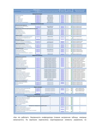 Профиль проекта                                                                    Показания к      Изменить           Профиль проекта с учетом
                                                                    Подробнее об                                                             профилю      профиль проекта         внесенных изменений
                Элемент управления проектом                                               Требования и рекомендации к элементу управления
                                                                      элементе


                                                       Жизненный цикл проекта
  Предпроектный этап                                               подробнее                                 обязательный                    смотреть     принять           сделать обязательным
  Этап "Оценка"                                                    подробнее                                 обязательный                    смотреть     принять           сделать обязательным
  Этап "Выбор"                                                     подробнее                                рекомендуемый                    смотреть     принять           сделать обязательным
  Этап "Определение"                                               подробнее                                рекомендуемый                    смотреть     принять           сделать обязательным
  Этап "Выполнение"                                                подробнее                                 обязательный                    смотреть     принять           сделать обязательным
  Этап "Завершение"                                                подробнее                                 обязательный                    смотреть     принять           сделать обязательным
  Постпроектный этап (мониторинг)                                  подробнее                                рекомендуемый                    смотреть     принять           сделать обязательным
                                                Организационная структура и роли
    Стратегическое управление
    Управляющий комитет проекта                    подробнее                                                рекомендуемый                    смотреть     принять           сделать обязательным
    Владелец проекта                               подробнее                                                 обязательный                    смотреть     принять           сделать обязательным
    Оперативное управление (группа управления проектом)
    Лидер проекта                                  подробнее                                                 обязательный                    смотреть     принять           сделать обязательным
    Со-Лидер проекта                               подробнее                                                 обязательный                    смотреть     принять           сделать обязательным
    Руководитель проекта                           подробнее                                                рекомендуемый                    смотреть     принять           сделать обязательным
    Администратор проекта                          подробнее                                                рекомендуемый                    смотреть     принять           сделать обязательным
    Риск-менеджер                                  подробнее                                                рекомендуемый                    смотреть     принять           сделать обязательным
    Рабочая группа
    Член проектной команды/рабочей группы          подробнее                                                  обязательный                   смотреть     принять           сделать обязательным
    Рабочая группа по направлению и ее
    руководитель                                   подробнее                                                 необязательный                  смотреть     принять           сделать необязательным
    Контроль и приемка
    Группа по приемке и ее руководитель            подробнее                                                необязательный                   смотреть     принять           сделать необязательным
    Группа по интеграции и ее руководитель         подробнее                                                рекомендуемый                    смотреть     принять           сделать обязательным
    Внешний исполнитель
    Куратор проекта от Исполнителя                 подробнее                                                 необязательный                  смотреть     принять           сделать необязательным
    Руководитель проекта от Исполнителя            подробнее                                                 необязательный                  смотреть     принять           сделать необязательным
    Член проектной команды от Исполнителя          подробнее                                                 необязательный                  смотреть     принять           сделать необязательным
    Профильные роли
    Эксперт в предметной области                   подробнее                                                рекомендуемый                    смотреть     принять           сделать обязательным
    Представитель ФНД                              подробнее                                                необязательный                   смотреть     принять           сделать необязательным
    Ключевой пользователь                          подробнее                                                необязательный                   смотреть     принять           сделать необязательным
    Функциональный руководитель - владелец
    ресурса                                        подробнее                                                  обязательный                   смотреть     принять           сделать обязательным
                                                      Обязательные документы
    Официальные документы
    Запрос на проект                                               подробнее                     стандартный вариант документа               смотреть     принять           стандартный вариант документа
    Паспорт проекта                                                подробнее                      детальный вариант документа                смотреть     принять           детальный вариант документа
    Итоговый отчет по проекту                                      подробнее                      базовый вариант документа                  смотреть     принять           базовый вариант документа
    Матрица ответственности                                        подробнее                     стандартный вариант документа               смотреть     принять           стандартный вариант документа
    План приемки результатов                                       подробнее                      базовый вариант документа                  смотреть     отклонить         сделать необязательным
    Описание содержания (ТЗ)                                       подробнее                     стандартный вариант документа               смотреть     принять           стандартный вариант документа
    Запрос на изменение                                            подробнее                     стандартный вариант документа               смотреть     принять           стандартный вариант документа
    Описание результатов проекта                                   подробнее                     стандартный вариант документа               смотреть     принять           стандартный вариант документа
    Протокол приемки результатов                                   подробнее                     стандартный вариант документа                            отклонить         сделать необязательным
    Оперативные документы
    Уведомление о проекте                                          подробнее                     стандартный вариант документа               смотреть     принять           стандартный вариант документа
    Отчет для ПК                                                   подробнее                     стандартный вариант документа               смотреть     принять           стандартный вариант документа
    Отчет о статусе проекта                                        подробнее                      базовый вариант документа                  смотреть     принять           базовый вариант документа
    Рабочий календарный план проекта                               подробнее                     стандартный вариант документа               смотреть     принять           стандартный вариант документа
    Рабочий финансовый план проекта                                подробнее                     стандартный вариант документа               смотреть     принять           стандартный вариант документа
    Реестр рисков и проблем проекта                                подробнее                     стандартный вариант документа               смотреть     принять           стандартный вариант документа
    Реестр вопросов и поручений проекта                            подробнее                     стандартный вариант документа               смотреть     принять           стандартный вариант документа
    Реестр изменений проекта                                       подробнее                     стандартный вариант документа               смотреть     принять           стандартный вариант документа
    План персонала проекта                                         подробнее                            необязательный                       смотреть     принять           сделать необязательным
    Отчет членов команды проекта                                   подробнее                            рекомендуемый                        смотреть     принять           стандартный вариант документа
    Документы контрактования
    Пакет документов на закупку                                    подробнее                                 необязательный                  смотреть     принять           сделать необязательным
    Оценочный отчет                                                подробнее                                 необязательный                  смотреть     принять           сделать необязательным
    Акты                                                           подробнее                                 необязательный                               принять           сделать необязательным

                                                            Встречи и совещания
  Совещание по запуску проекта (Kick-off)            подробнее                                       рекомендуемо проведение                 смотреть     принять                сделать обязательным
  Встречи команды проекта                            подробнее                                       рекомендуемо проведение                 смотреть     отклонить             сделать необязательным
  Встречи группы управления проектом                 подробнее                                       рекомендуемо проведение                              принять                сделать обязательным
  Интеграционные встречи (на всех этапах на начиная
  с предпроектного этапа)                            подробнее                                       проведение необязательно                смотреть     принять               сделать необязательным
                                                  Периодичность
                       (1 -еженедельно, 2 - два раза в неделю, 3 - три раза в неделю, 4 - ежемесячно, 8 -раз в два месяца)
                              Периодичность предоставления/обновления документов
    Рабочий календарный план проекта                                                                                   1                     смотреть     принять                          1
    Рабочий финансовый план проекта                                                                                    2                     смотреть     принять                          2
    План персонала проекта                                                                                             0                     смотреть     принять                          0
    Реестр вопросов и поручений                                                                                        1                     смотреть     принять                          1
    Отчет членов команды проекта                                                                                       0                     смотреть     принять                          0
    Отчет о статусе проекта                                                                                            2                     смотреть     принять                          2
    Отчет для ПК                                                                                                       4                     смотреть     принять                          4
                                   Периодичность проведения совещаний и встреч
    Встречи команды проекта                                                                                            0                     смотреть     принять                          0
    Встречи группы управления проектом                                                                                 2                                  принять                          2
    Заседания Управляющего комитета                                                                                    4                     смотреть     принять                          4
    Интеграционные встречи (на всех этапах на начиная с
    предпроектного этапа)                                                                                              0                     смотреть     принять                          0




«Как это работает». Внутренности конфигуратора (главная настроечная таблица, «матрица
связанности»). По вертикали перечислены сгруппированные элементы управления, по
 