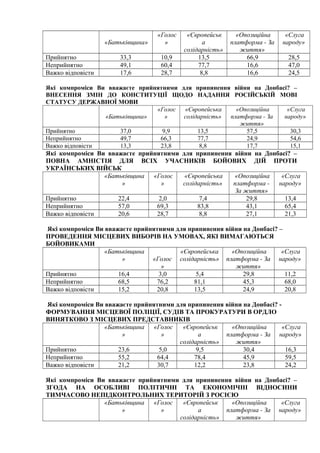 «Батьківщина»
«Голос
»
«Європейськ
а
солідарність»
«Опозиційна
платформа - За
життя»
«Слуга
народу»
Прийнятно 33,3 10,9 13,5 66,9 28,5
Неприйнятно 49,1 60,4 77,7 16,6 47,0
Важко відповісти 17,6 28,7 8,8 16,6 24,5
Які компроміси Ви вважаєте прийнятними для припинення війни на Донбасі? –
ВНЕСЕННЯ ЗМІН ДО КОНСТИТУЦІЇ ЩОДО НАДАННЯ РОСІЙСЬКІЙ МОВІ
СТАТУСУ ДЕРЖАВНОЇ МОВИ
«Батьківщина»
«Голос
»
«Європейська
солідарність»
«Опозиційна
платформа - За
життя»
«Слуга
народу»
Прийнятно 37,0 9,9 13,5 57,5 30,3
Неприйнятно 49,7 66,3 77,7 24,9 54,6
Важко відповісти 13,3 23,8 8,8 17,7 15,1
Які компроміси Ви вважаєте прийнятними для припинення війни на Донбасі? –
ПОВНА АМНІСТІЯ ДЛЯ ВСІХ УЧАСНИКІВ БОЙОВИХ ДІЙ ПРОТИ
УКРАЇНСЬКИХ ВІЙСЬК
«Батьківщина
»
«Голос
»
«Європейська
солідарність»
«Опозиційна
платформа -
За життя»
«Слуга
народу»
Прийнятно 22,4 2,0 7,4 29,8 13,4
Неприйнятно 57,0 69,3 83,8 43,1 65,4
Важко відповісти 20,6 28,7 8,8 27,1 21,3
Які компроміси Ви вважаєте прийнятними для припинення війни на Донбасі? –
ПРОВЕДЕННЯ МІСЦЕВИХ ВИБОРІВ НА УМОВАХ, ЯКІ ВИМАГАЮТЬСЯ
БОЙОВИКАМИ
«Батьківщина
» «Голос
»
«Європейська
солідарність»
«Опозиційна
платформа - За
життя»
«Слуга
народу»
Прийнятно 16,4 3,0 5,4 29,8 11,2
Неприйнятно 68,5 76,2 81,1 45,3 68,0
Важко відповісти 15,2 20,8 13,5 24,9 20,8
Які компроміси Ви вважаєте прийнятними для припинення війни на Донбасі? -
ФОРМУВАННЯ МІСЦЕВОЇ ПОЛІЦІЇ, СУДІВ ТА ПРОКУРАТУРИ В ОРДЛО
ВИНЯТКОВО З МІСЦЕВИХ ПРЕДСТАВНИКІВ
«Батьківщина
»
«Голос
»
«Європейськ
а
солідарність»
«Опозиційна
платформа - За
життя»
«Слуга
народу»
Прийнятно 23,6 5,0 9,5 30,4 16,3
Неприйнятно 55,2 64,4 78,4 45,9 59,5
Важко відповісти 21,2 30,7 12,2 23,8 24,2
Які компроміси Ви вважаєте прийнятними для припинення війни на Донбасі? –
ЗГОДА НА ОСОБЛИВІ ПОЛІТИЧНІ ТА ЕКОНОМІЧНІ ВІДНОСИНИ
ТИМЧАСОВО НЕПІДКОНТРОЛЬНИХ ТЕРИТОРІЙ З РОСІЄЮ
«Батьківщина
»
«Голос
»
«Європейськ
а
солідарність»
«Опозиційна
платформа - За
життя»
«Слуга
народу»
 
