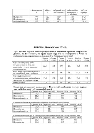 «Батьківщина
»
«Голос
»
«Європейська
солідарність»
«Опозиційна
платформа -
За життя»
«Слуга
народу»
Підтримую 59,4 72,3 70,9 32,0 54,3
Не підтримую 25,5 11,9 17,6 50,3 24,9
Важко відповісти 15,2 15,8 11,5 17,7 20,8
ДИНАМІКА ГРОМАДСЬКОЇ ДУМКИ
Зараз постійно ведуться переговори щодо шляхів подолання збройного конфлікту на
Донбасі. Як Ви вважаєте, чи треба задля миру йти на компроміси з Росією та
керівниками самопроголошених Донецької та Луганської республік?
Травен
ь 2016
Груден
ь 2017
Травен
ь 2018
Серпен
ь 2018
Груден
ь 2018
Червен
ь 2019
Мир – за всяку ціну, треба
погоджуватися на будь-які
компроміси – з ким завгодно і
про що завгодно
22,5 18,1 19,7 20,1 16,2 20,1
Задля миру варто погоджуватися
на компроміси, але – не на всі
47,3 49,0 50,2 51,1 51,2 48,8
Мир на Донбасі може
встановитися лише з позиції сили
– коли одна зі сторін переможе
17,8 17,1 16,8 13,4 17,8 17,4
Важко сказати 12,3 15,7 13,2 15,5 14,8 13,7
Ставлення до надання і закріплення у Конституції «особливого статусу» окремих
територій Донецької та Луганської областей
Грудень 2016 Грудень 2017 Грудень 2018 Червень 2019
Прийнятно 24,3 28,9 29,6 29,8
Неприйнятно 55,2 47,8 48,4 50,2
Важко відповісти 20,5 23,3 22,0 20,1
Ставлення до прийняття закону про нейтральний та позаблоковий статус України
Грудень 2016 Грудень 2017 Грудень 2018 Червень 2019
Прийнятно 29,9 32,8 30,0 29,0
Неприйнятно 44,8 41,4 45,0 48,5
Важко відповісти 25,3 25,8 25,1 22,5
Ставлення до внесення змін до Конституції щодо надання російській мові статусу державної мови
Грудень 2016 Грудень 2017 Грудень 2018 Червень 2019
Прийнятно 23,8 28,2 28,4 29,9
Неприйнятно 56,0 48,8 51,7 53,8
 