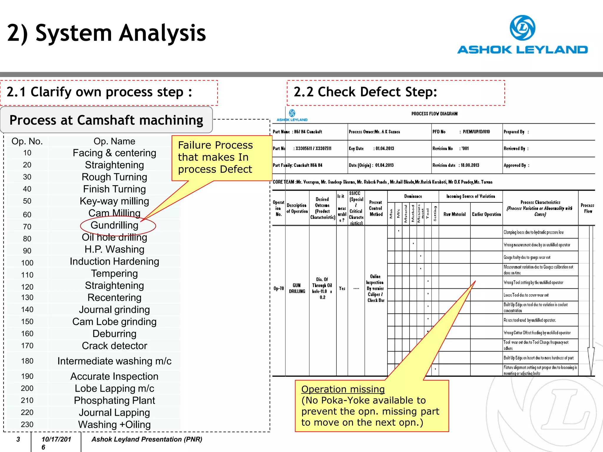 3 10/17/201
6
Ashok Leyland Presentation (PNR)
2) System Analysis
2.1 Clarify own process step :
Process at Camshaft machining
2.2 Check Defect Step:
Op. No. Op. Name
10 Facing & centering
20 Straightening
30 Rough Turning
40 Finish Turning
50 Key-way milling
60 Cam Milling
70 Gundrilling
80 Oil hole drilling
90 H.P. Washing
100 Induction Hardening
110 Tempering
120 Straightening
130 Recentering
140 Journal grinding
150 Cam Lobe grinding
160 Deburring
170 Crack detector
180 Intermediate washing m/c
190 Accurate Inspection
200 Lobe Lapping m/c
210 Phosphating Plant
220 Journal Lapping
230 Washing +Oiling
Failure Process
that makes In
process Defect
Operation missing
(No Poka-Yoke available to
prevent the opn. missing part
to move on the next opn.)
 