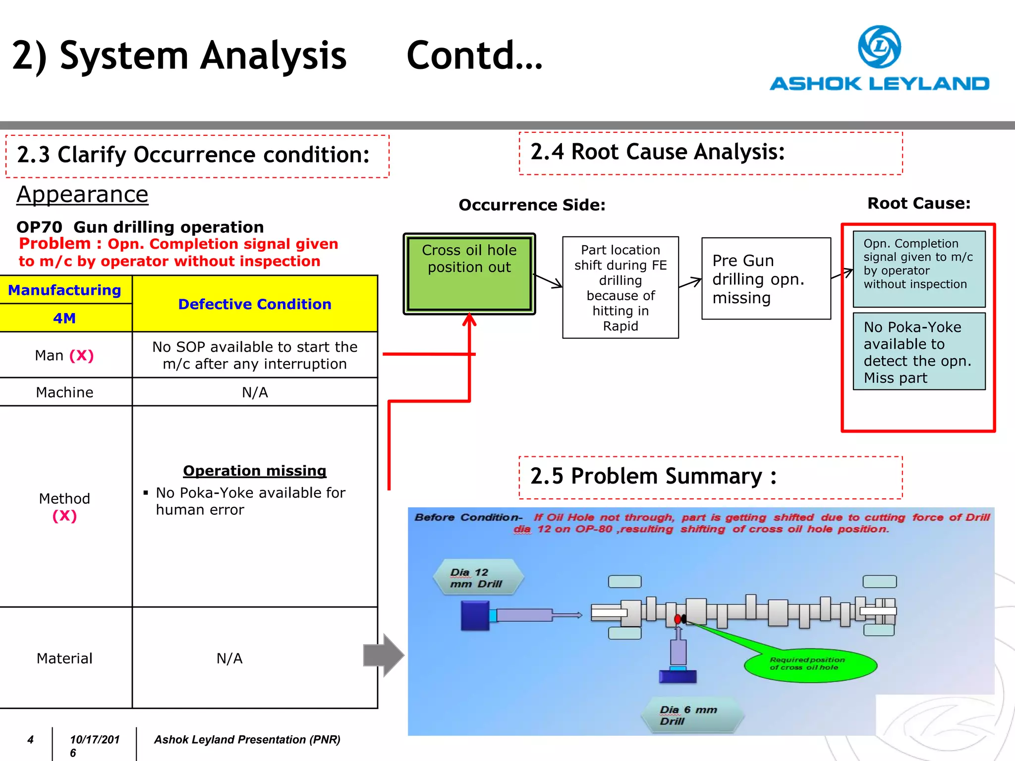 4 10/17/201
6
Ashok Leyland Presentation (PNR)
2) System Analysis Contd…
2.3 Clarify Occurrence condition:
Appearance
OP70 Gun drilling operation
Problem : Opn. Completion signal given
to m/c by operator without inspection
Manufacturing
Defective Condition
4M
Man (X)
No SOP available to start the
m/c after any interruption
Machine N/A
Method
(X)
Operation missing
 No Poka-Yoke available for
human error
Material N/A
2.4 Root Cause Analysis:
Occurrence Side:
Cross oil hole
position out Pre Gun
drilling opn.
missing
Part location
shift during FE
drilling
because of
hitting in
Rapid
Opn. Completion
signal given to m/c
by operator
without inspection
2.5 Problem Summary :
No Poka-Yoke
available to
detect the opn.
Miss part
Root Cause:
 