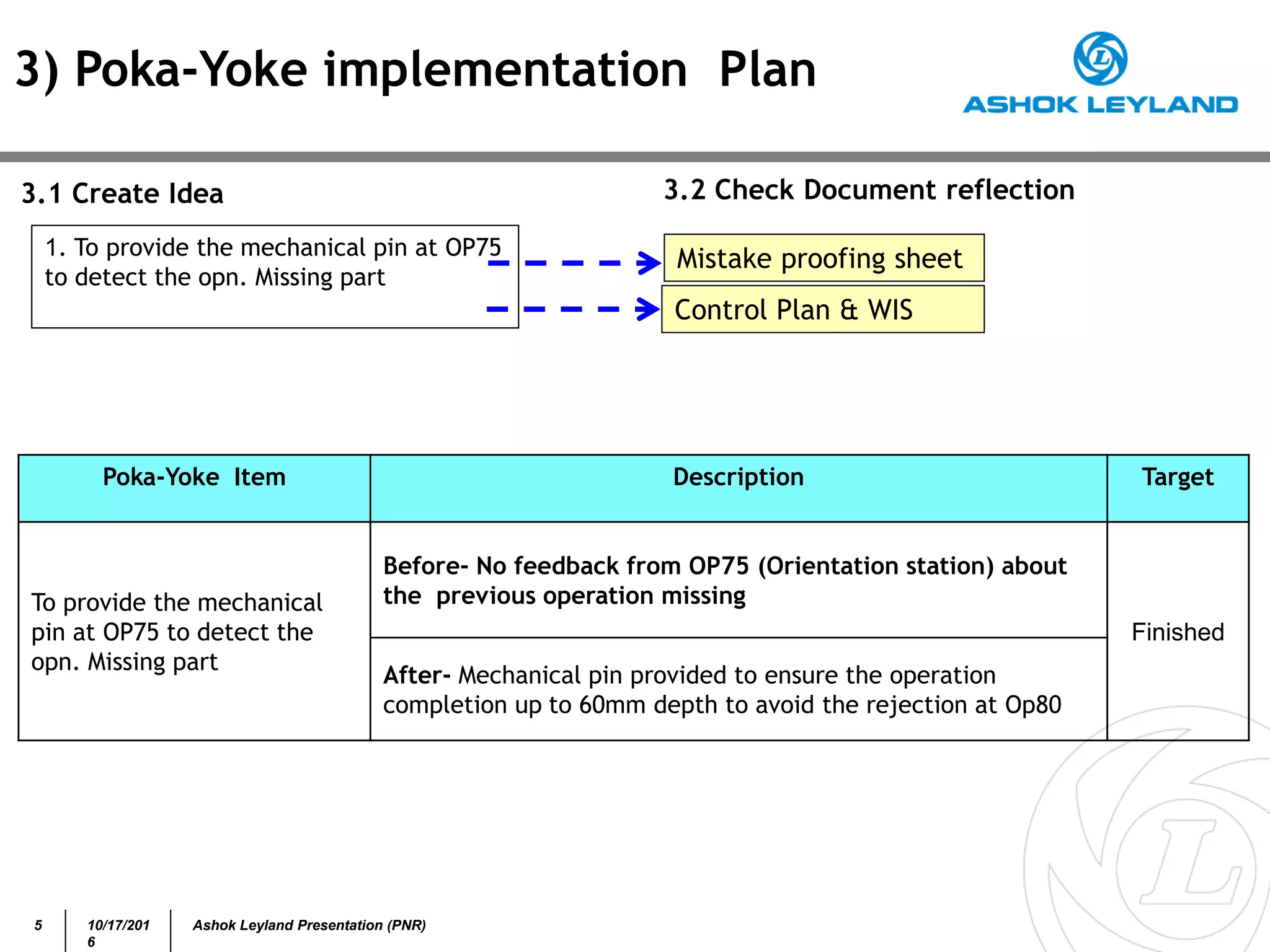 5 10/17/201
6
Ashok Leyland Presentation (PNR)
3) Poka-Yoke implementation Plan
3.1 Create Idea 3.2 Check Document reflection
Poka-Yoke Item Description Target
To provide the mechanical
pin at OP75 to detect the
opn. Missing part
Before- No feedback from OP75 (Orientation station) about
the previous operation missing
Finished
After- Mechanical pin provided to ensure the operation
completion up to 60mm depth to avoid the rejection at Op80
Mistake proofing sheet1. To provide the mechanical pin at OP75
to detect the opn. Missing part
Control Plan & WIS
 