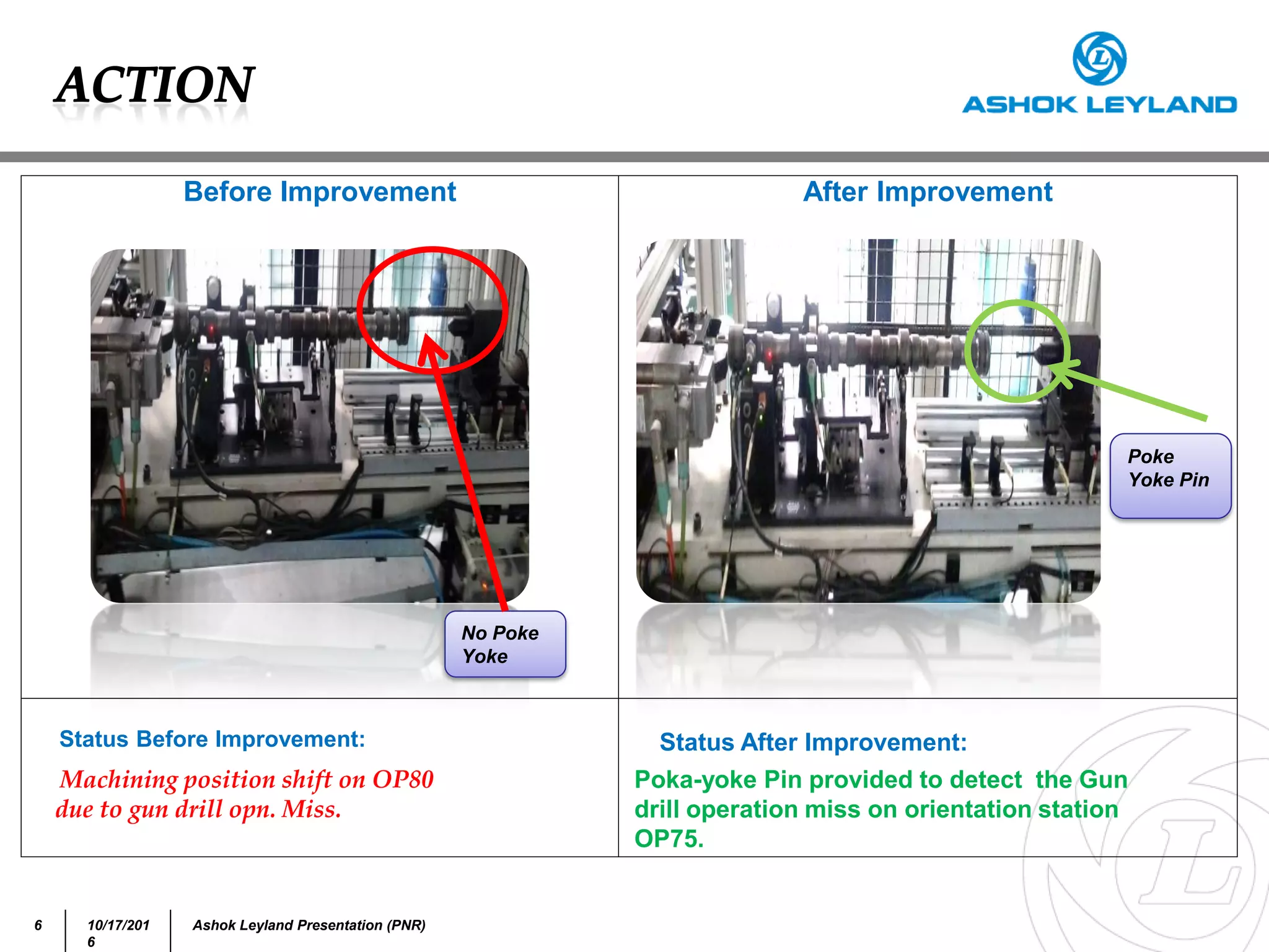 6 10/17/201
6
Ashok Leyland Presentation (PNR)
Machining position shift on OP80
due to gun drill opn. Miss.
Before Improvement After Improvement
Status Before Improvement: Status After Improvement:
Poka-yoke Pin provided to detect the Gun
drill operation miss on orientation station
OP75.
Poke
Yoke Pin
No Poke
Yoke
 