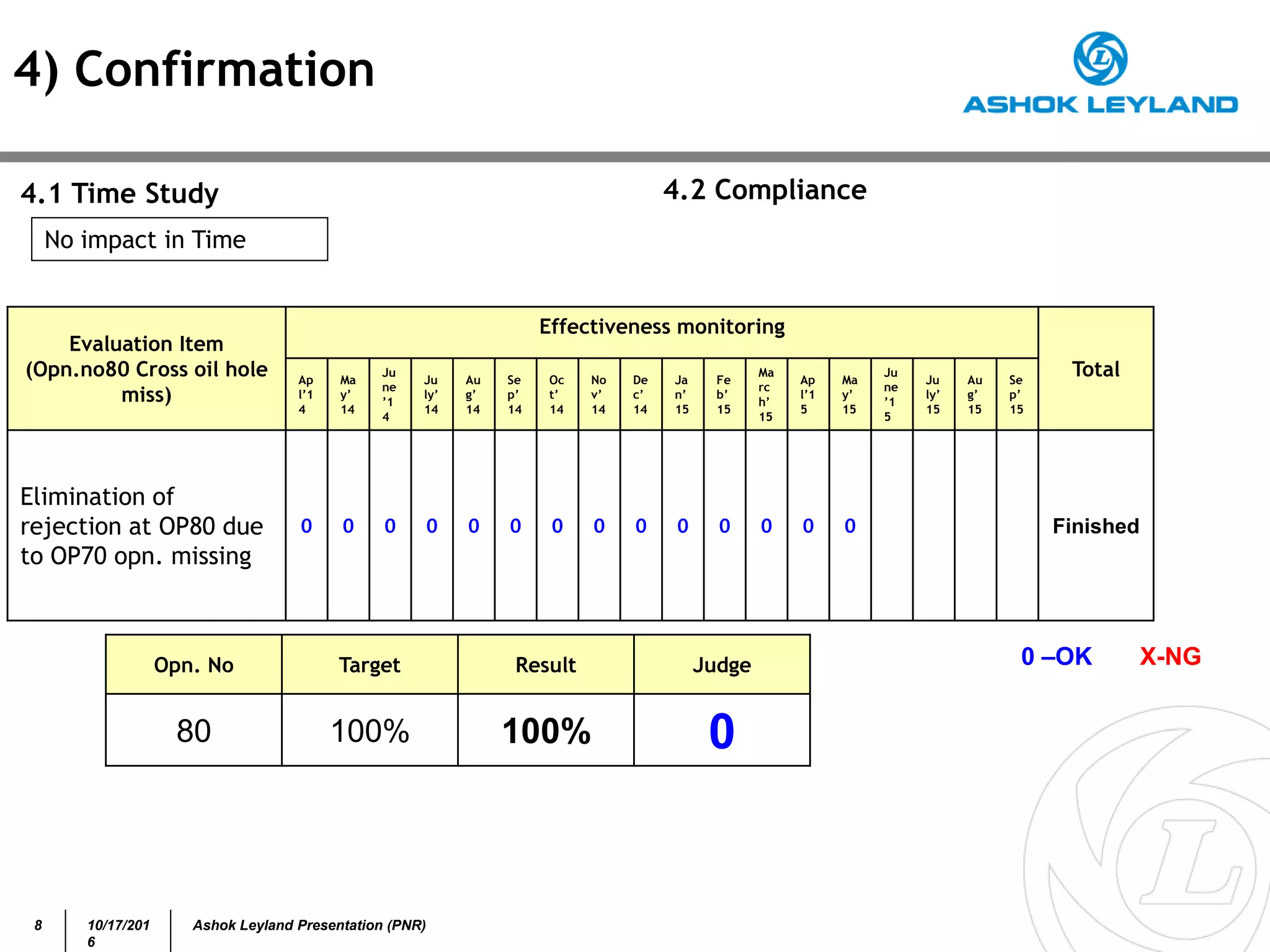 8 10/17/201
6
Ashok Leyland Presentation (PNR)
4) Confirmation
4.1 Time Study 4.2 Compliance
No impact in Time
Evaluation Item
(Opn.no80 Cross oil hole
miss)
Effectiveness monitoring
TotalAp
l’1
4
Ma
y’
14
Ju
ne
’1
4
Ju
ly’
14
Au
g’
14
Se
p’
14
Oc
t’
14
No
v’
14
De
c’
14
Ja
n’
15
Fe
b’
15
Ma
rc
h’
15
Ap
l’1
5
Ma
y’
15
Ju
ne
’1
5
Ju
ly’
15
Au
g’
15
Se
p’
15
Elimination of
rejection at OP80 due
to OP70 opn. missing
0 0 0 0 0 0 0 0 0 0 0 0 0 0 Finished
0 –OK X-NGOpn. No Target Result Judge
80 100% 100% 0
 