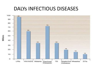 DALYs INFECTIOUS DISEASES

 