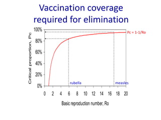 Vaccination coverage
required for elimination
Critical proportion, Pc

100%

Pc = 1-1/Ro

80%
60%
40%
20%
rubella

0%
0

2

4

6

measles

8 10 12 14 16 18 20

Basic reproduction number, Ro

 