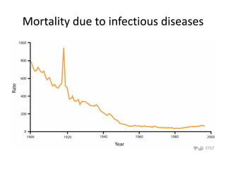 Mortality due to infectious diseases

 
