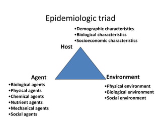 Epidemiologic triad
•Demographic characteristics
•Biological characteristics
•Socioeconomic characteristics

Host

Agent
•Biological agents
•Physical agents
•Chemical agents
•Nutrient agents
•Mechanical agents
•Social agents

Environment
•Physical environment
•Biological environment
•Social environment

 