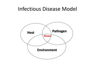 Infectious Disease Model

Pathogen

Host
Disease

Environment

 