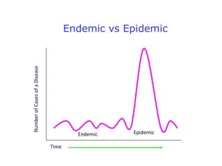 Number of Cases of a Disease

Endemic vs Epidemic

Endemic
Time

Epidemic

 