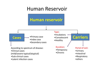 Human Reservoir
Human reservoir

Cases

•Primary case
•Index case
•Secondary cases

According to spectrum of disease:
•Clinical cases
(mild/severe-typical/atypical)
•Sub-clinical cases
•Latent infection cases

Type:
•Incubatory
•Convalescent
•Healthy
Duration:
•Temporary
•Chronic

Carriers
Portal of exit:
•Urinary
•Intestinal
•Respiratory
•others

 
