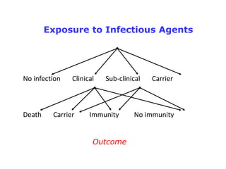 Exposure to Infectious Agents

No infection

Death

Clinical

Carrier

Sub-clinical

Immunity
Outcome

Carrier

No immunity

 