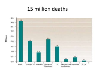 15 million deaths

 