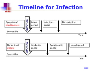 Timeline for Infection
Dynamics of
infectiousness

Latent
period

Infectious
period

Non-infectious

Susceptible
Time

Dynamics of
disease

Incubation
period

Symptomatic
period

Non-diseased

Susceptible
Time

(www)

 
