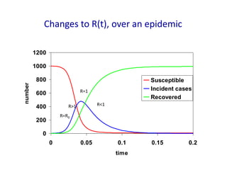 Changes to R(t), over an epidemic
1200

number

1000
800

Susceptible
Incident cases
Recovered

R=1

600

R<1

R>1

400

R=R0

200
0
0

0.05

0.1
time

0.15

0.2

 