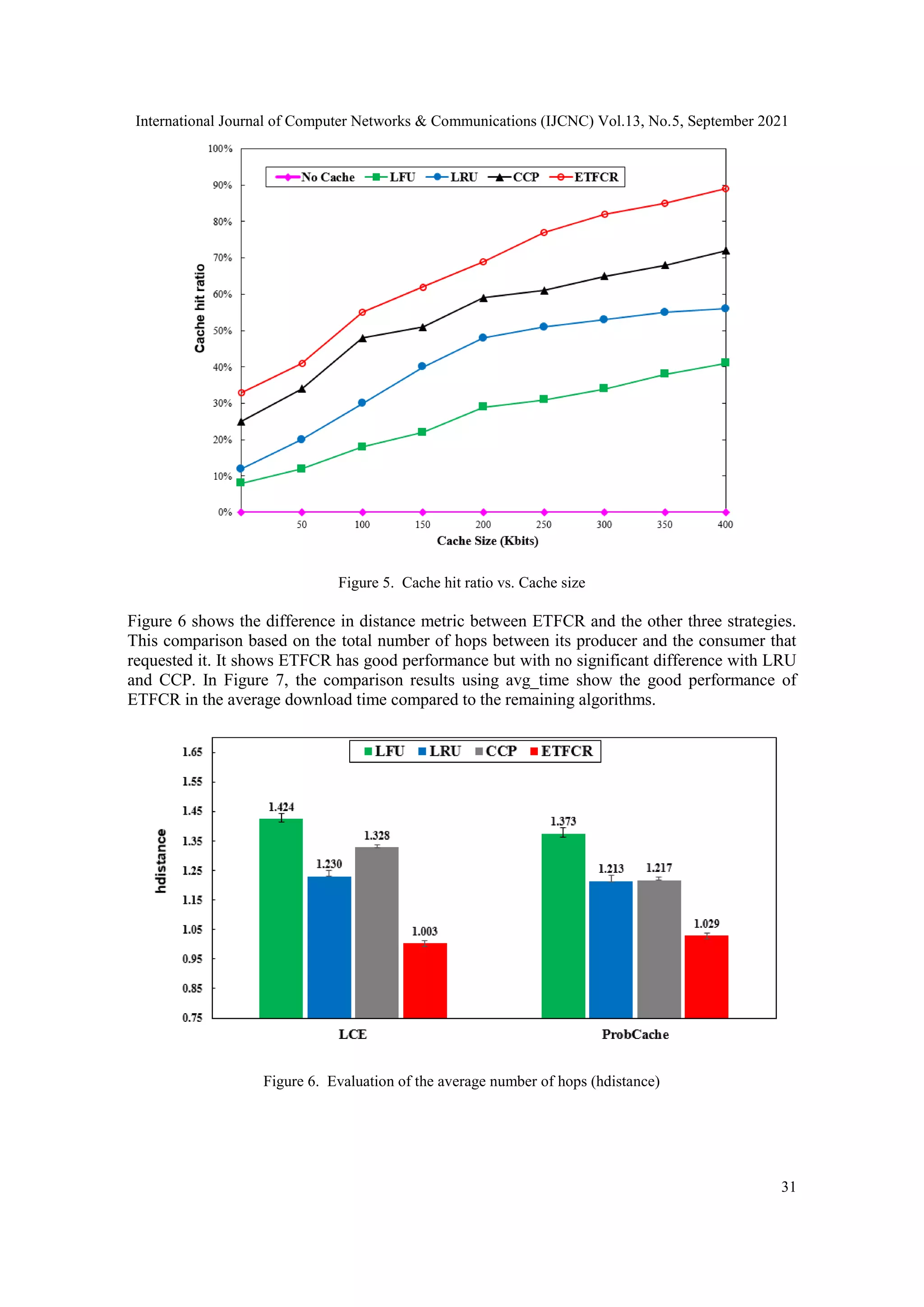 International Journal of Computer Networks & Communications (IJCNC) Vol.13, No.5, September 2021 31 Figure 5. Cache hit ratio vs. Cache size Figure 6 shows the difference in distance metric between ETFCR and the other three strategies. This comparison based on the total number of hops between its producer and the consumer that requested it. It shows ETFCR has good performance but with no significant difference with LRU and CCP. In Figure 7, the comparison results using avg_time show the good performance of ETFCR in the average download time compared to the remaining algorithms. Figure 6. Evaluation of the average number of hops (hdistance) 