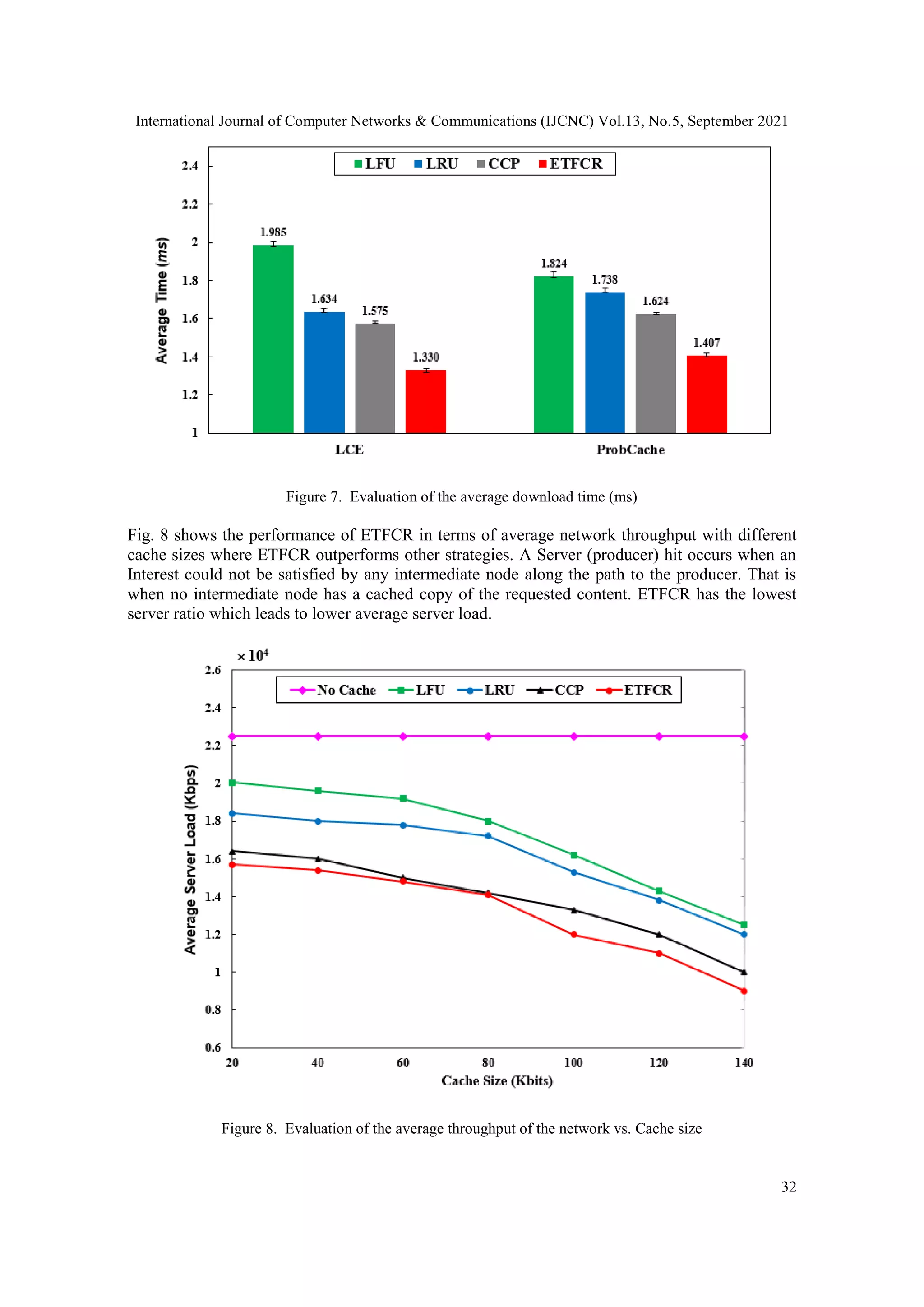 International Journal of Computer Networks & Communications (IJCNC) Vol.13, No.5, September 2021 32 Figure 7. Evaluation of the average download time (ms) Fig. 8 shows the performance of ETFCR in terms of average network throughput with different cache sizes where ETFCR outperforms other strategies. A Server (producer) hit occurs when an Interest could not be satisfied by any intermediate node along the path to the producer. That is when no intermediate node has a cached copy of the requested content. ETFCR has the lowest server ratio which leads to lower average server load. Figure 8. Evaluation of the average throughput of the network vs. Cache size 