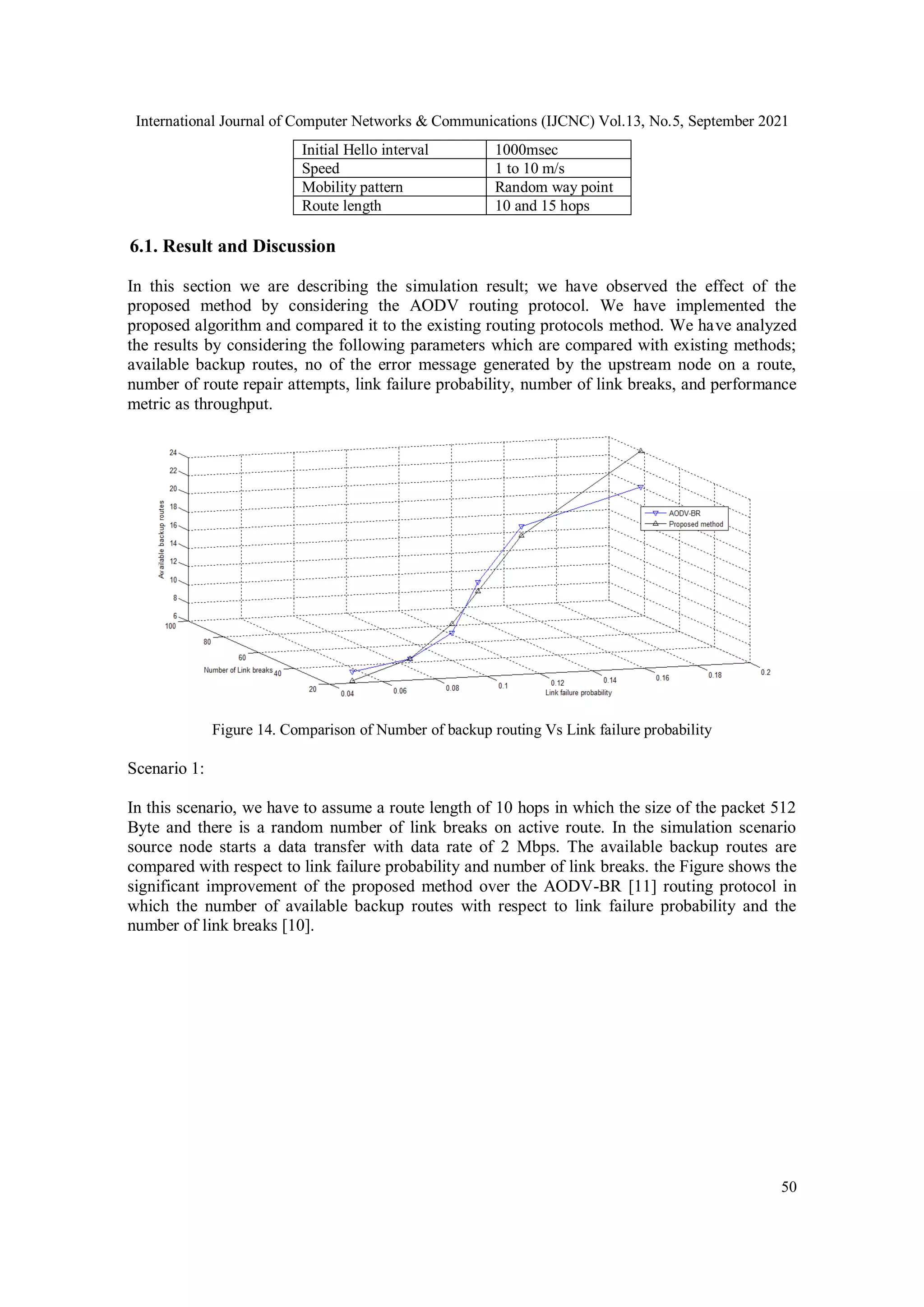 International Journal of Computer Networks & Communications (IJCNC) Vol.13, No.5, September 2021
50
Initial Hello interval 1000msec
Speed 1 to 10 m/s
Mobility pattern Random way point
Route length 10 and 15 hops
6.1. Result and Discussion
In this section we are describing the simulation result; we have observed the effect of the
proposed method by considering the AODV routing protocol. We have implemented the
proposed algorithm and compared it to the existing routing protocols method. We have analyzed
the results by considering the following parameters which are compared with existing methods;
available backup routes, no of the error message generated by the upstream node on a route,
number of route repair attempts, link failure probability, number of link breaks, and performance
metric as throughput.
Figure 14. Comparison of Number of backup routing Vs Link failure probability
Scenario 1:
In this scenario, we have to assume a route length of 10 hops in which the size of the packet 512
Byte and there is a random number of link breaks on active route. In the simulation scenario
source node starts a data transfer with data rate of 2 Mbps. The available backup routes are
compared with respect to link failure probability and number of link breaks. the Figure shows the
significant improvement of the proposed method over the AODV-BR [11] routing protocol in
which the number of available backup routes with respect to link failure probability and the
number of link breaks [10].
 