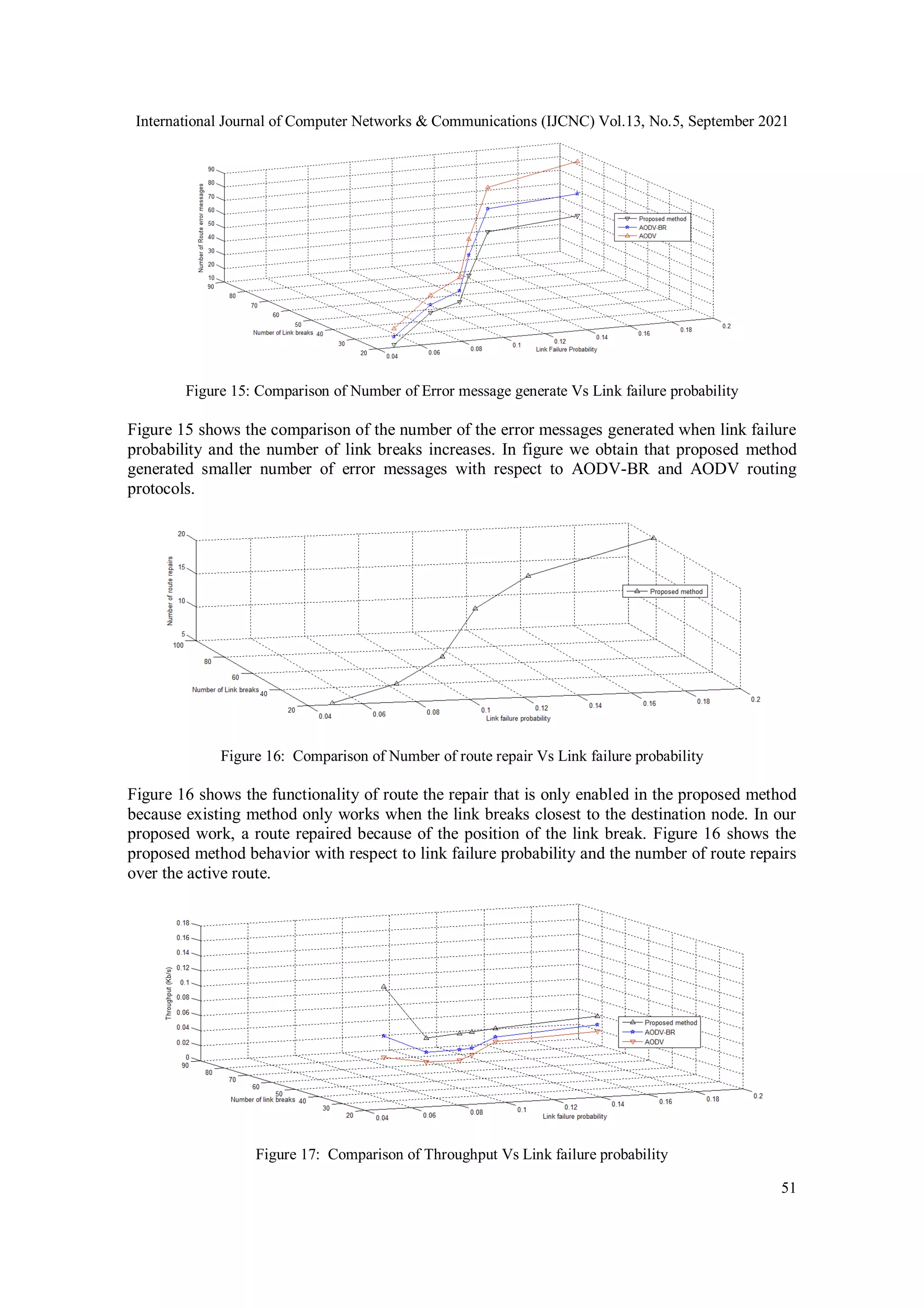 International Journal of Computer Networks & Communications (IJCNC) Vol.13, No.5, September 2021
51
Figure 15: Comparison of Number of Error message generate Vs Link failure probability
Figure 15 shows the comparison of the number of the error messages generated when link failure
probability and the number of link breaks increases. In figure we obtain that proposed method
generated smaller number of error messages with respect to AODV-BR and AODV routing
protocols.
Figure 16: Comparison of Number of route repair Vs Link failure probability
Figure 16 shows the functionality of route the repair that is only enabled in the proposed method
because existing method only works when the link breaks closest to the destination node. In our
proposed work, a route repaired because of the position of the link break. Figure 16 shows the
proposed method behavior with respect to link failure probability and the number of route repairs
over the active route.
Figure 17: Comparison of Throughput Vs Link failure probability
 