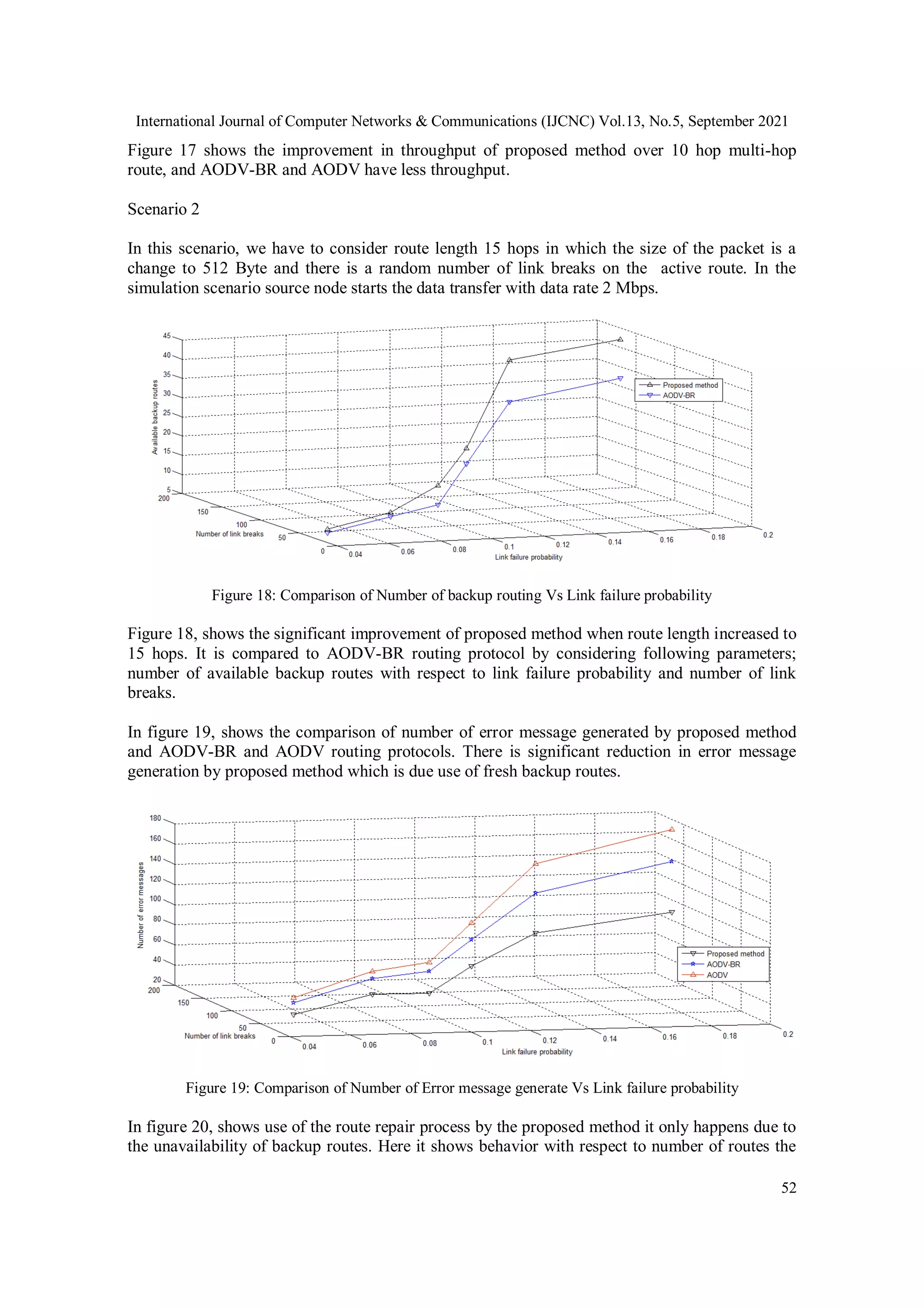 International Journal of Computer Networks & Communications (IJCNC) Vol.13, No.5, September 2021
52
Figure 17 shows the improvement in throughput of proposed method over 10 hop multi-hop
route, and AODV-BR and AODV have less throughput.
Scenario 2
In this scenario, we have to consider route length 15 hops in which the size of the packet is a
change to 512 Byte and there is a random number of link breaks on the active route. In the
simulation scenario source node starts the data transfer with data rate 2 Mbps.
Figure 18: Comparison of Number of backup routing Vs Link failure probability
Figure 18, shows the significant improvement of proposed method when route length increased to
15 hops. It is compared to AODV-BR routing protocol by considering following parameters;
number of available backup routes with respect to link failure probability and number of link
breaks.
In figure 19, shows the comparison of number of error message generated by proposed method
and AODV-BR and AODV routing protocols. There is significant reduction in error message
generation by proposed method which is due use of fresh backup routes.
Figure 19: Comparison of Number of Error message generate Vs Link failure probability
In figure 20, shows use of the route repair process by the proposed method it only happens due to
the unavailability of backup routes. Here it shows behavior with respect to number of routes the
 