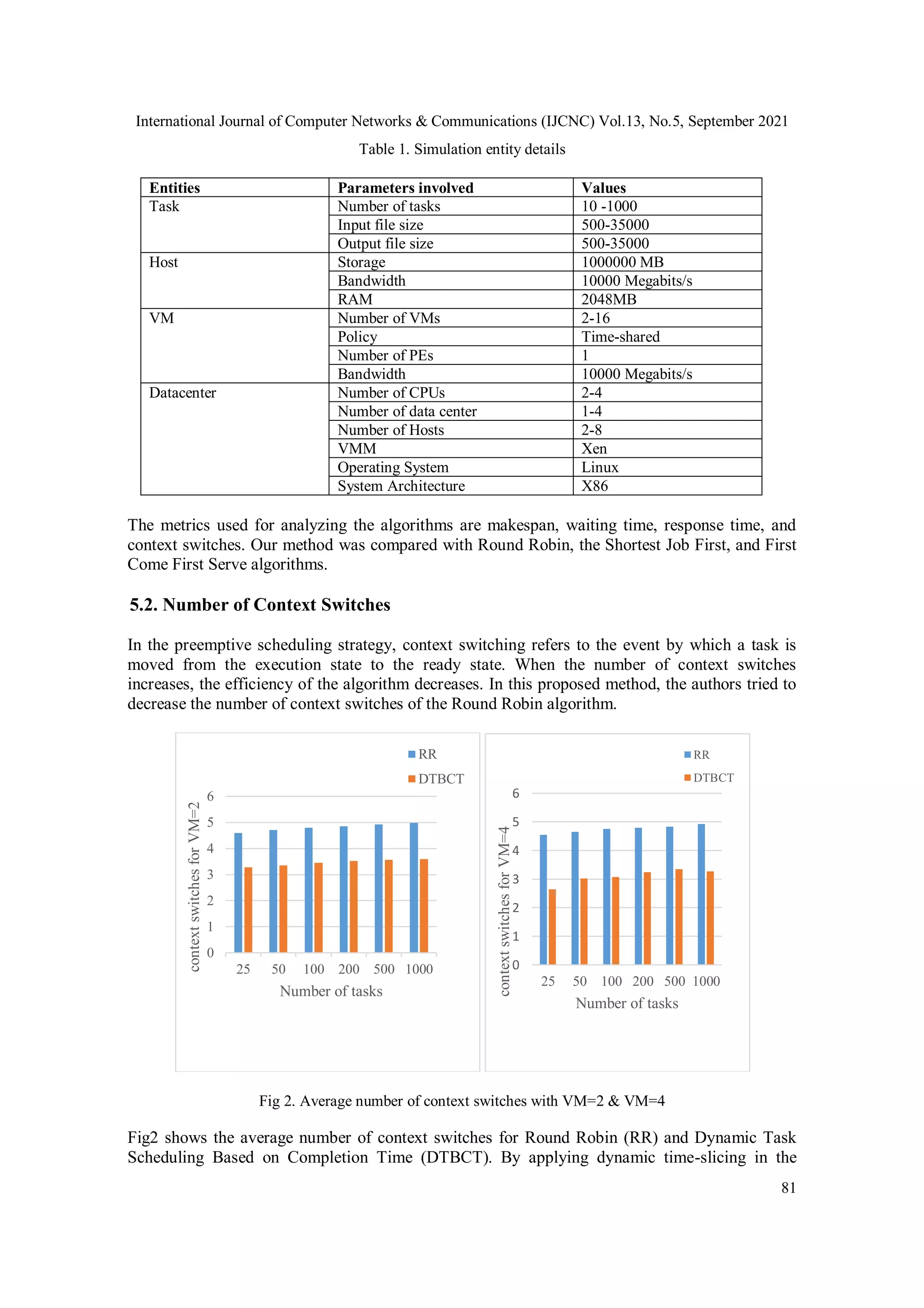 International Journal of Computer Networks & Communications (IJCNC) Vol.13, No.5, September 2021
81
Table 1. Simulation entity details
Entities Parameters involved Values
Task Number of tasks 10 -1000
Input file size 500-35000
Output file size 500-35000
Host Storage 1000000 MB
Bandwidth 10000 Megabits/s
RAM 2048MB
VM Number of VMs 2-16
Policy Time-shared
Number of PEs 1
Bandwidth 10000 Megabits/s
Datacenter Number of CPUs 2-4
Number of data center 1-4
Number of Hosts 2-8
VMM Xen
Operating System Linux
System Architecture X86
The metrics used for analyzing the algorithms are makespan, waiting time, response time, and
context switches. Our method was compared with Round Robin, the Shortest Job First, and First
Come First Serve algorithms.
5.2. Number of Context Switches
In the preemptive scheduling strategy, context switching refers to the event by which a task is
moved from the execution state to the ready state. When the number of context switches
increases, the efficiency of the algorithm decreases. In this proposed method, the authors tried to
decrease the number of context switches of the Round Robin algorithm.
Fig 2. Average number of context switches with VM=2 & VM=4
Fig2 shows the average number of context switches for Round Robin (RR) and Dynamic Task
Scheduling Based on Completion Time (DTBCT). By applying dynamic time-slicing in the
0
1
2
3
4
5
6
25 50 100 200 500 1000
context
switches
for
VM=2
Number of tasks
RR
DTBCT
0
1
2
3
4
5
6
25 50 100 200 500 1000
context
switches
for
VM=4
Number of tasks
RR
DTBCT
 