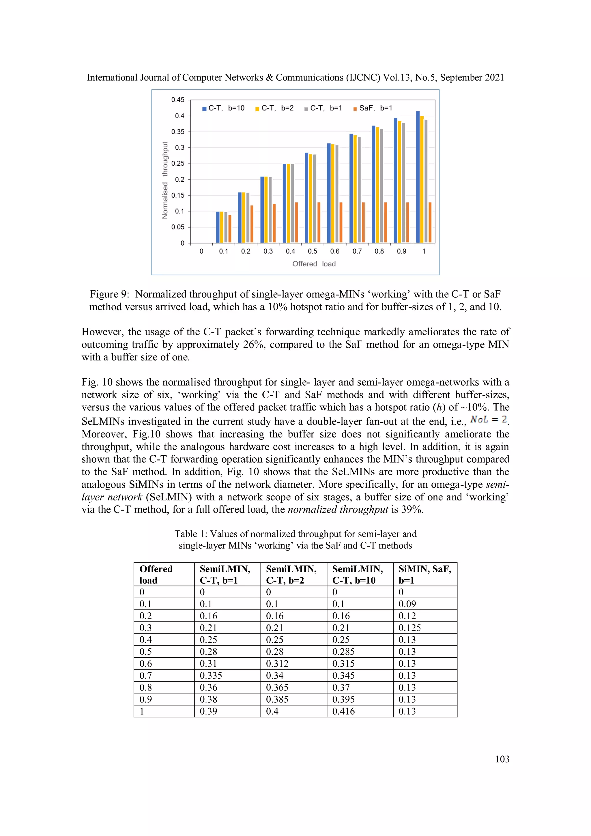 International Journal of Computer Networks & Communications (IJCNC) Vol.13, No.5, September 2021
103
Figure 9: Normalized throughput of single-layer omega-MINs ‘working’ with the C-T or SaF
method versus arrived load, which has a 10% hotspot ratio and for buffer-sizes of 1, 2, and 10.
However, the usage of the C-T packet’s forwarding technique markedly ameliorates the rate of
outcoming traffic by approximately 26%, compared to the SaF method for an omega-type MIN
with a buffer size of one.
Fig. 10 shows the normalised throughput for single- layer and semi-layer omega-networks with a
network size of six, ‘working’ via the C-T and SaF methods and with different buffer-sizes,
versus the various values of the offered packet traffic which has a hotspot ratio (h) of ~10%. The
SeLMINs investigated in the current study have a double-layer fan-out at the end, i.e., .
Moreover, Fig.10 shows that increasing the buffer size does not significantly ameliorate the
throughput, while the analogous hardware cost increases to a high level. In addition, it is again
shown that the C-T forwarding operation significantly enhances the MIN’s throughput compared
to the SaF method. In addition, Fig. 10 shows that the SeLMINs are more productive than the
analogous SiMINs in terms of the network diameter. More specifically, for an omega-type semi-
layer network (SeLMIN) with a network scope of six stages, a buffer size of one and ‘working’
via the C-T method, for a full offered load, the normalized throughput is 39%.
Table 1: Values of normalized throughput for semi-layer and
single-layer MINs ‘working’ via the SaF and C-T methods
Offered
load
SemiLMIN,
C-T, b=1
SemiLMIN,
C-T, b=2
SemiLMIN,
C-T, b=10
SiMIN, SaF,
b=1
0 0 0 0 0
0.1 0.1 0.1 0.1 0.09
0.2 0.16 0.16 0.16 0.12
0.3 0.21 0.21 0.21 0.125
0.4 0.25 0.25 0.25 0.13
0.5 0.28 0.28 0.285 0.13
0.6 0.31 0.312 0.315 0.13
0.7 0.335 0.34 0.345 0.13
0.8 0.36 0.365 0.37 0.13
0.9 0.38 0.385 0.395 0.13
1 0.39 0.4 0.416 0.13
 