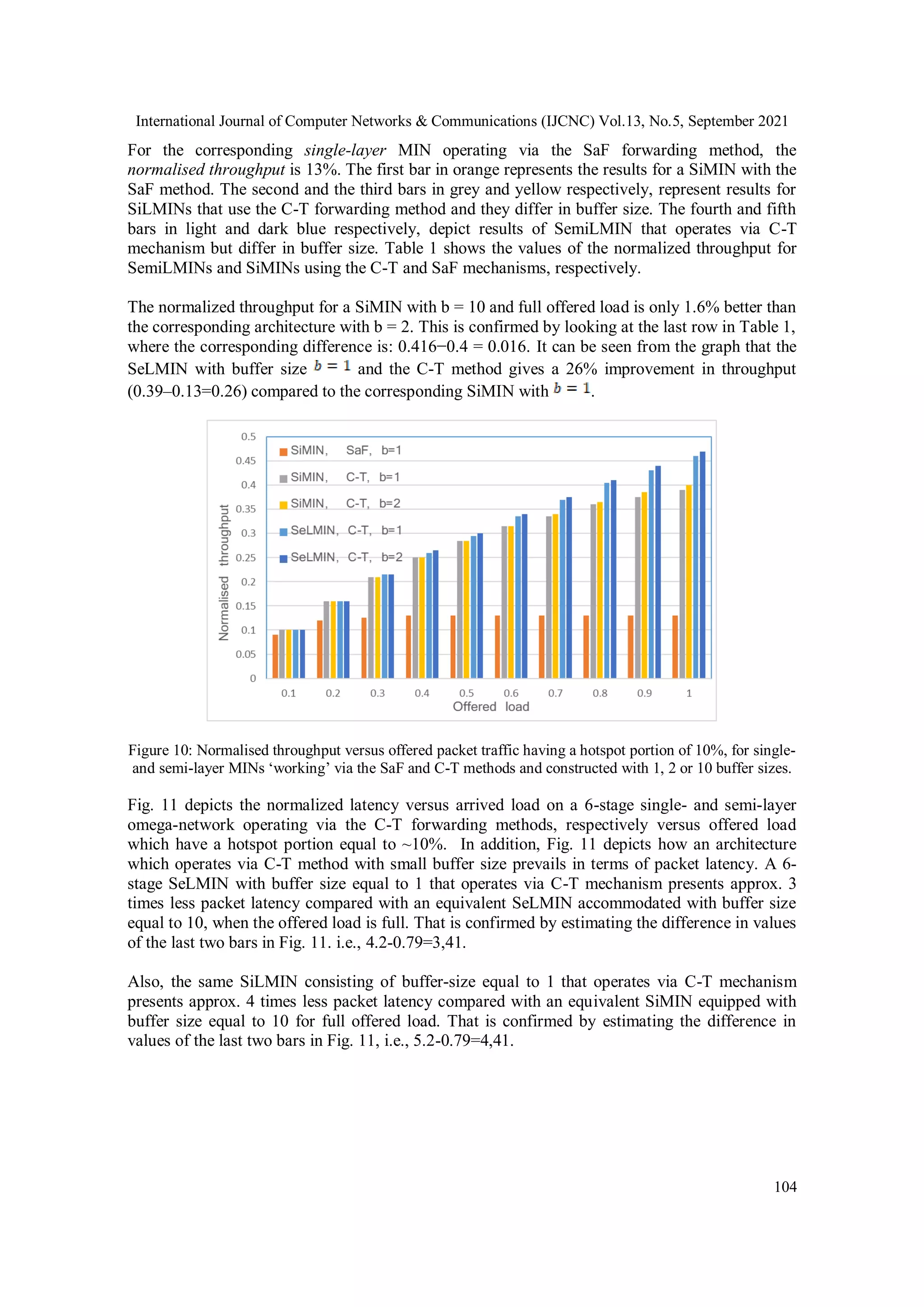 International Journal of Computer Networks & Communications (IJCNC) Vol.13, No.5, September 2021
104
For the corresponding single-layer MIN operating via the SaF forwarding method, the
normalised throughput is 13%. The first bar in orange represents the results for a SiMIN with the
SaF method. The second and the third bars in grey and yellow respectively, represent results for
SiLMINs that use the C-T forwarding method and they differ in buffer size. The fourth and fifth
bars in light and dark blue respectively, depict results of SemiLMIN that operates via C-T
mechanism but differ in buffer size. Table 1 shows the values of the normalized throughput for
SemiLMINs and SiMINs using the C-T and SaF mechanisms, respectively.
The normalized throughput for a SiMIN with b = 10 and full offered load is only 1.6% better than
the corresponding architecture with b = 2. This is confirmed by looking at the last row in Table 1,
where the corresponding difference is: 0.416−0.4 = 0.016. It can be seen from the graph that the
SeLMIN with buffer size and the C-T method gives a 26% improvement in throughput
(0.39–0.13=0.26) compared to the corresponding SiMIN with .
Figure 10: Normalised throughput versus offered packet traffic having a hotspot portion of 10%, for single-
and semi-layer MINs ‘working’ via the SaF and C-T methods and constructed with 1, 2 or 10 buffer sizes.
Fig. 11 depicts the normalized latency versus arrived load on a 6-stage single- and semi-layer
omega-network operating via the C-T forwarding methods, respectively versus offered load
which have a hotspot portion equal to ~10%. In addition, Fig. 11 depicts how an architecture
which operates via C-T method with small buffer size prevails in terms of packet latency. A 6-
stage SeLMIN with buffer size equal to 1 that operates via C-T mechanism presents approx. 3
times less packet latency compared with an equivalent SeLMIN accommodated with buffer size
equal to 10, when the offered load is full. That is confirmed by estimating the difference in values
of the last two bars in Fig. 11. i.e., 4.2-0.79=3,41.
Also, the same SiLMIN consisting of buffer-size equal to 1 that operates via C-T mechanism
presents approx. 4 times less packet latency compared with an equivalent SiMIN equipped with
buffer size equal to 10 for full offered load. That is confirmed by estimating the difference in
values of the last two bars in Fig. 11, i.e., 5.2-0.79=4,41.
 